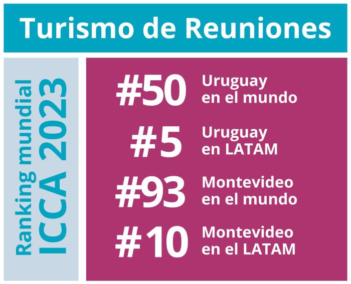 Uruguay asciende en el Ranking de ICCA 2024