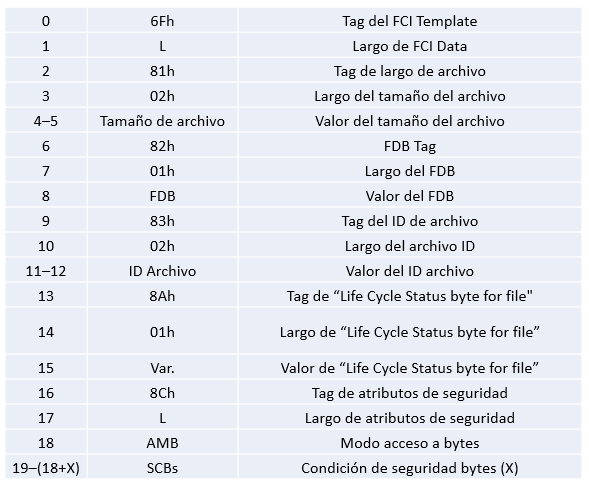  Tabla del IDs FCI template