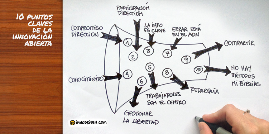 10 puntos claves de la Innovación abierta 1. Ciompromiso dirección 2. Participación dirección 3. La información es clave 4. Conocimiento 5. Trabajadores son el centro 6. Gestionar la libertad 7. Errar está en el ADN 8. Redarquía 9. Compartir 10. No hay métodos ni biblias