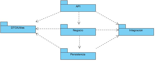 Estructura de los microservicios