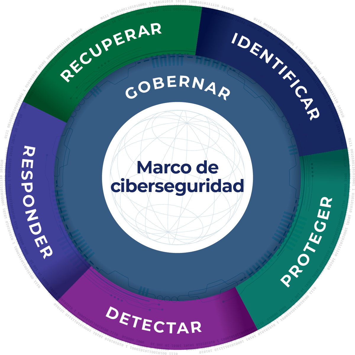 Ciclo de vida de la ciberseguridad