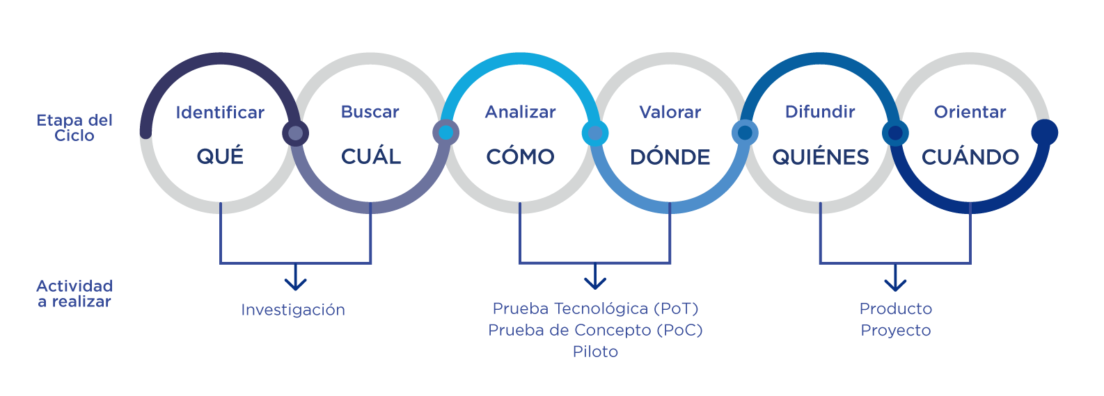 Ciclo de Vigilancia Tecnológica