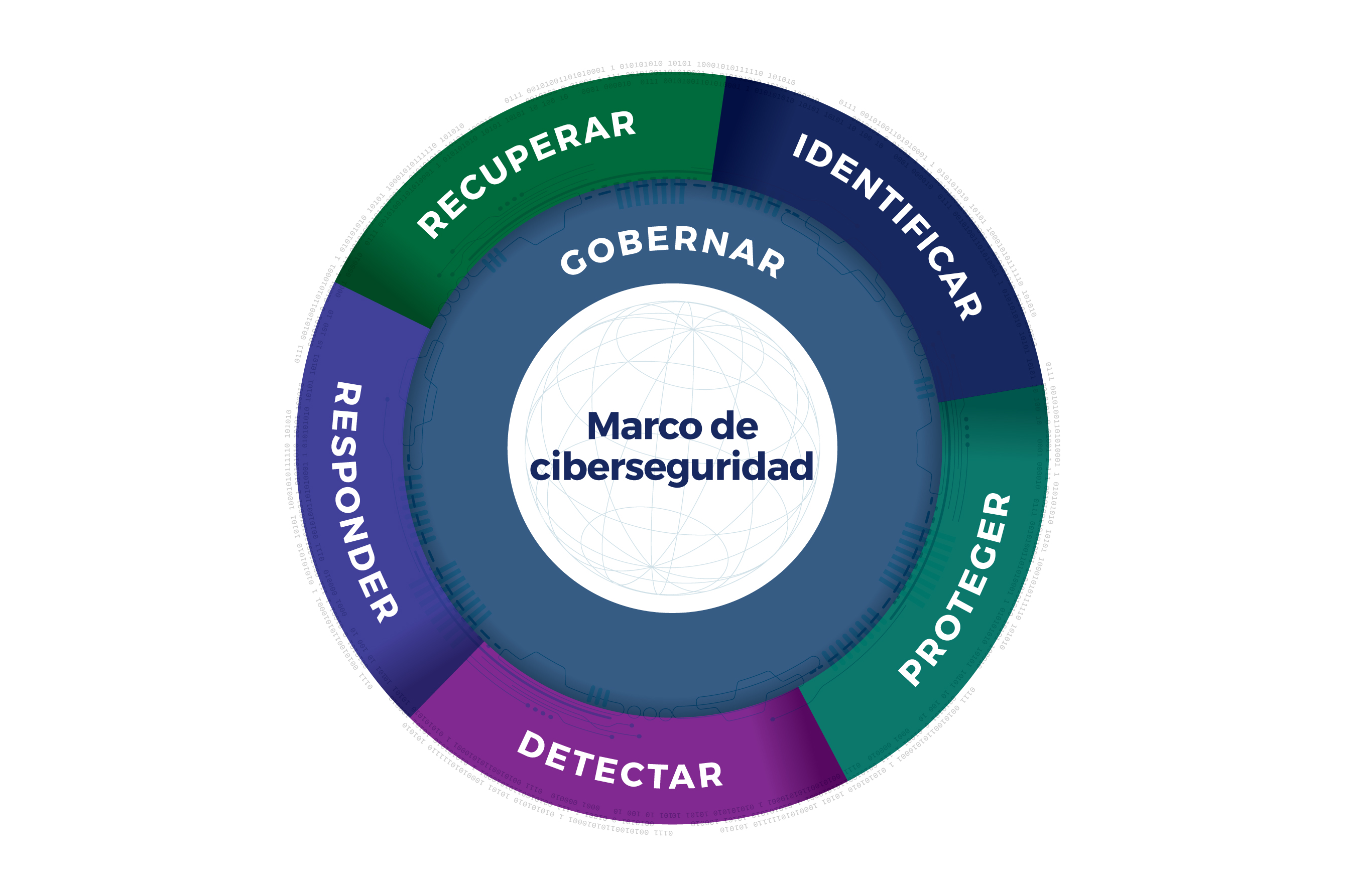 ciclo de vida del marco de ciberseguridad