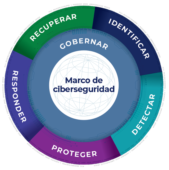 Ciclo de vida de la ciberseguridad