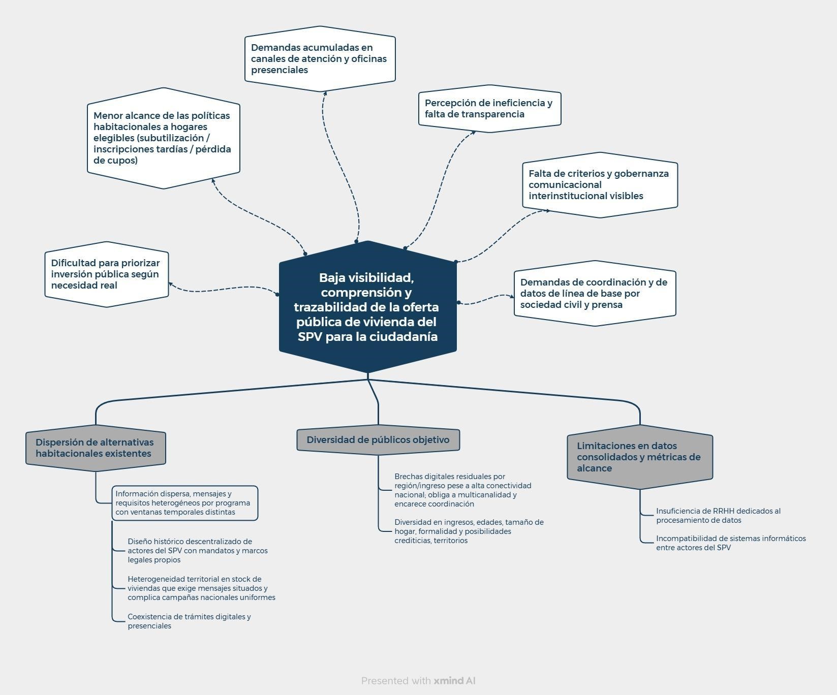 Diagrama de flujo con el arbol de problemas