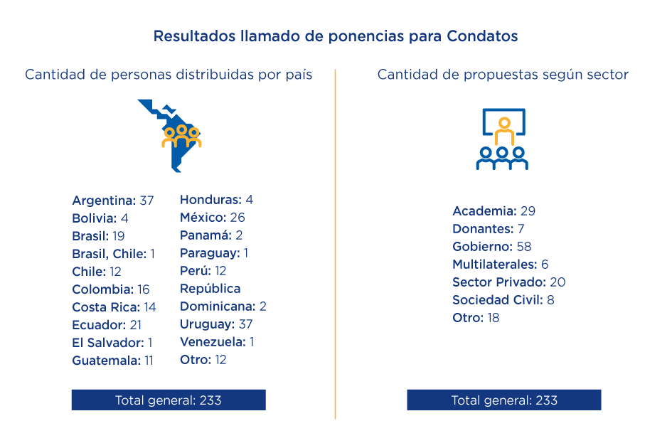 Datos en números de las propuestas recibidas según país de procedencia y sector. 