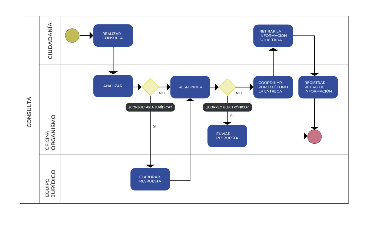 Diagrama de flujo del proceso de atención a consultas jurídicas