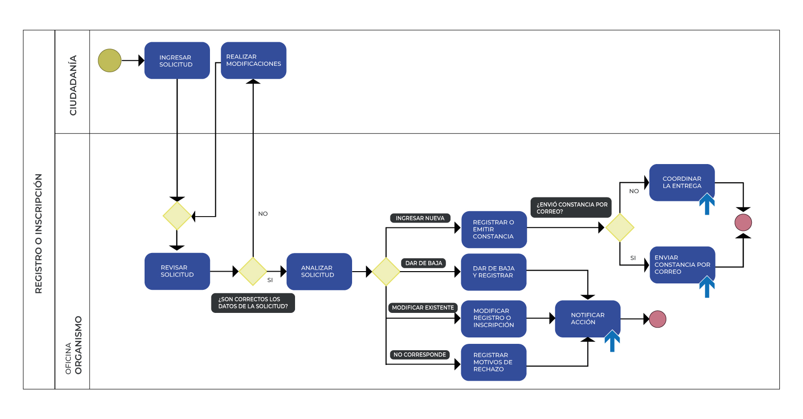 Diagrama de modelado de encuesta