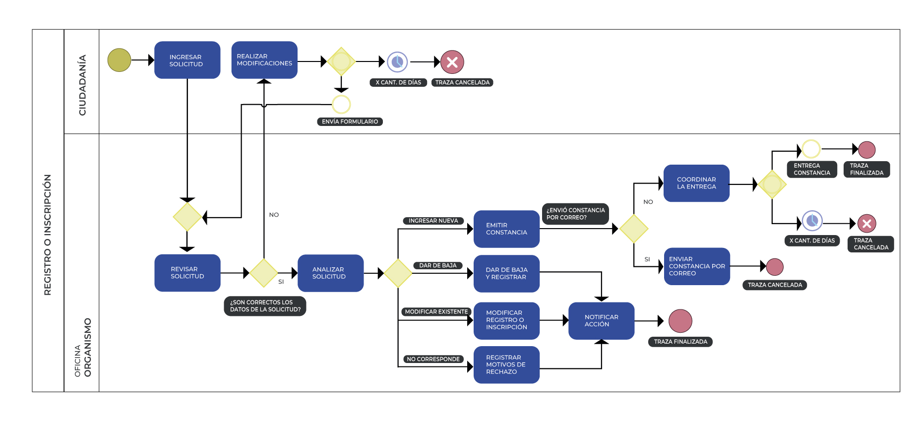 Diagrama de flujo del proceso de registro o inscripción