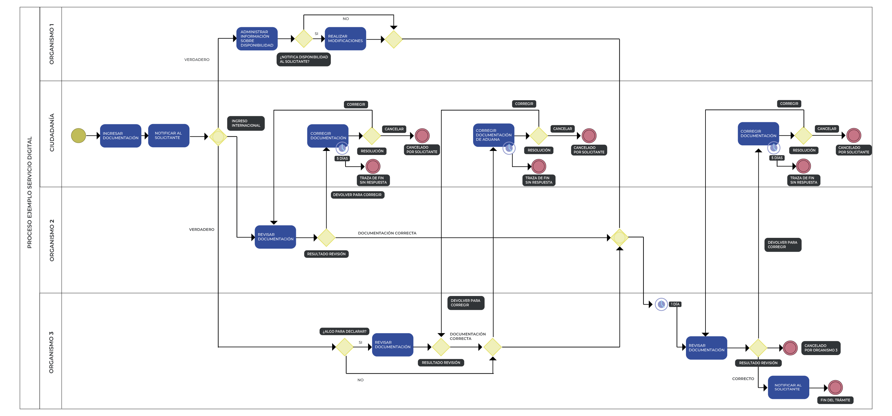diagrama de flujo del proceso ejemplo de un servicio digital