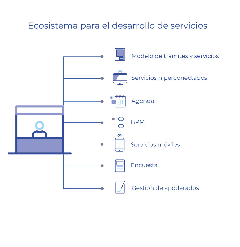 Esquema que representa el ecosistema de componentes y activos para el desarrollo de servicios digitales a la ciudadanía, integrado por: Módelo de trámites y servicios; Servicios hiperconectados; Agenda; BPM; Servicios móviles; Encuesta; y Gestión de apoderados. 