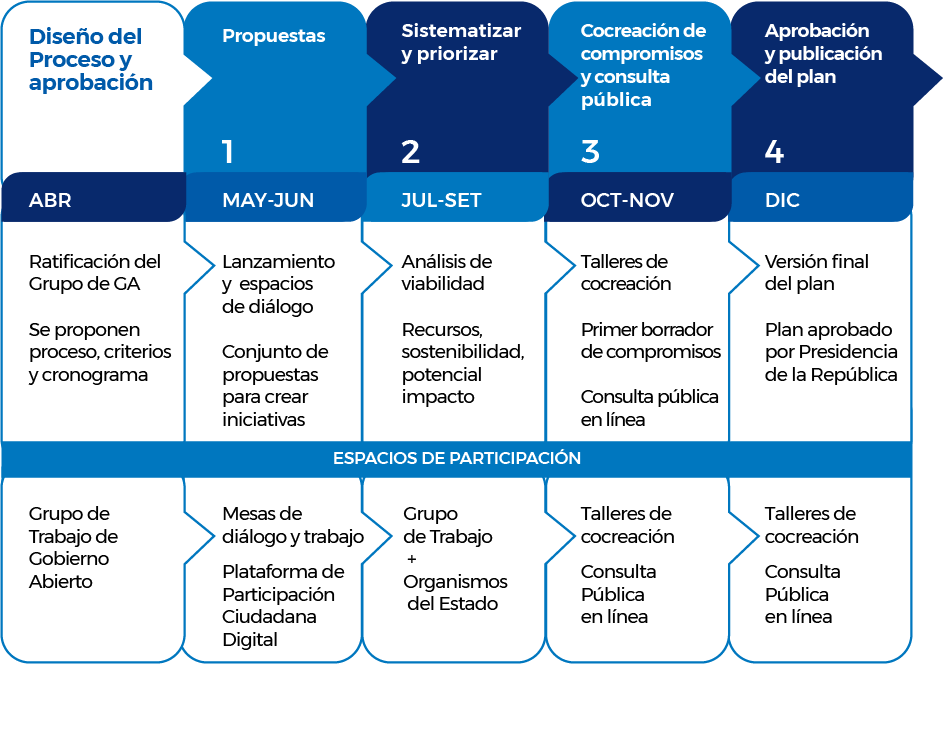 diseño del proceso