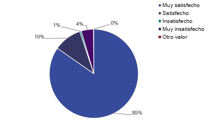 Gráfico de tortas que refleja los resultados de la encuesta de satisfacción de abril 2023