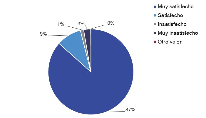 Gráfico de tortas que refleja los resultados de la encuesta de satisfacción de enero 2023