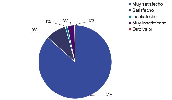 Gráfico de tortas que refleja los resultados de la encuesta de satisfacción de febrero 2023