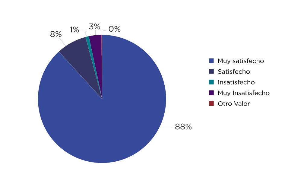 Gráfica de encuesta de satisfacción del canala telefónico de Atención a la Ciudadanía - julio 2023