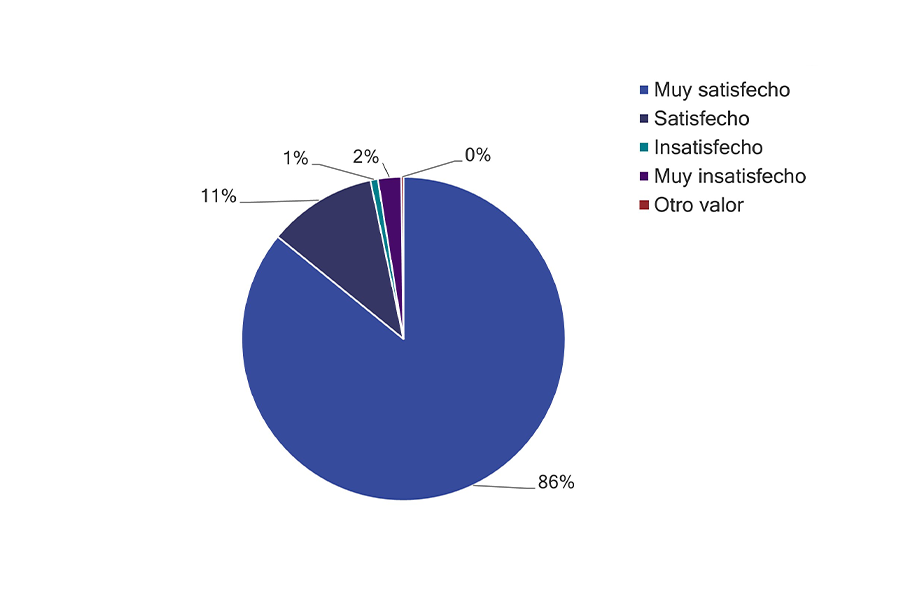 Gráfico de tortas que refleja los resultados de la encuesta de satisfacción de junio 2023