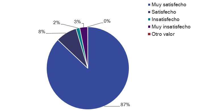 Gráfico de tortas que refleja los resultados de la encuesta de satisfacción de mayo 2023