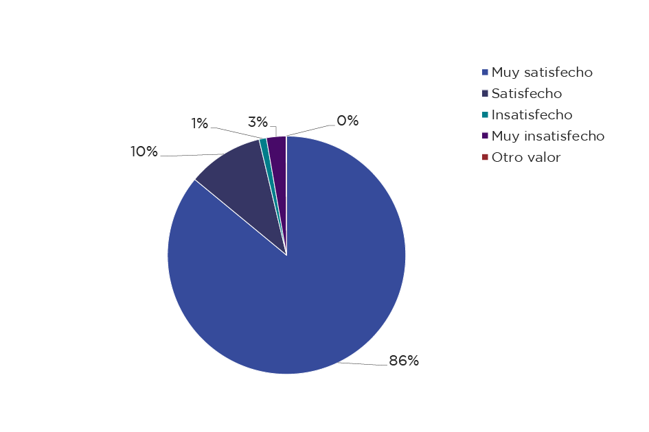 Gráfica de encuesta de satisfacción del canal telefónico de Atención a la Ciudadanía - noviembre 2023