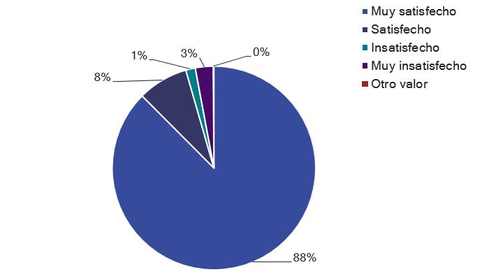 Gráfica de encuesta de satisfacción del canal telefónico de Atención a la Ciudadanía - octubre 2023