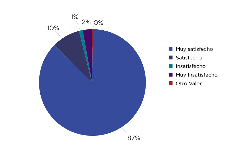Gráfica de encuesta de satisfacción del canal telefónico de Atención a la Ciudadanía - setiembre 2023