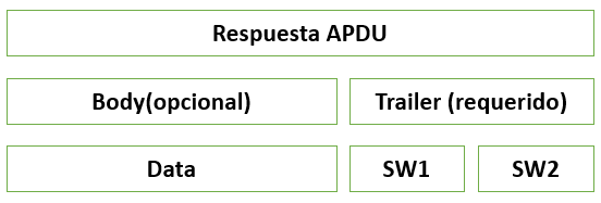 Estructura de una respuesta APDU