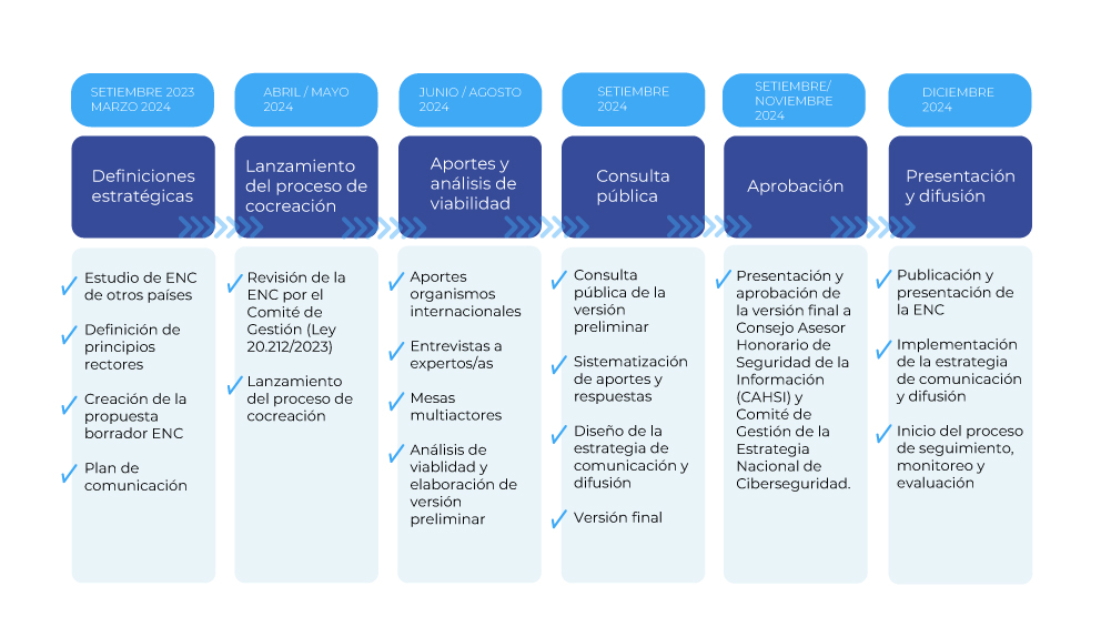 Etapas del proceso de cocreación de la Estrategia Nacional de Ciberseguridad
