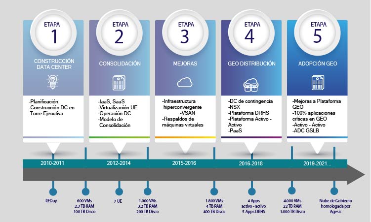 Evolución del modelo virtual de Nube