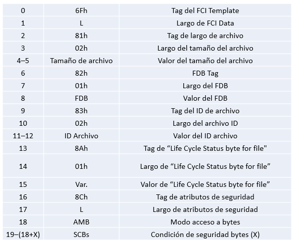 tabla de IDs FCI tamplate