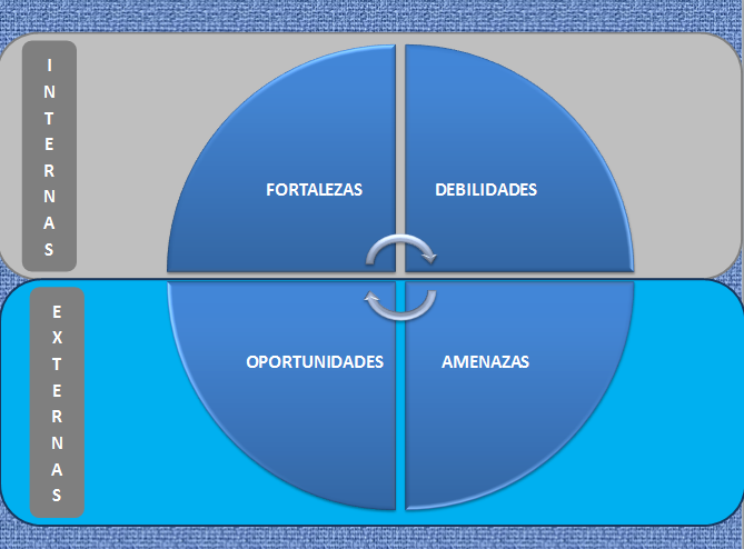 FODA Internas: Fortalezas y Debilidades Externas: Oportunidades y Amenazas