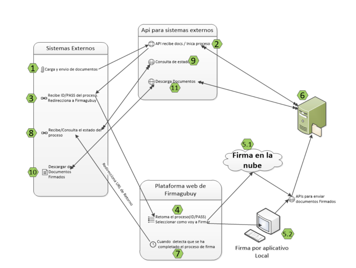 Figura 1. Flujo de firma.gub.uy con sistemas externos