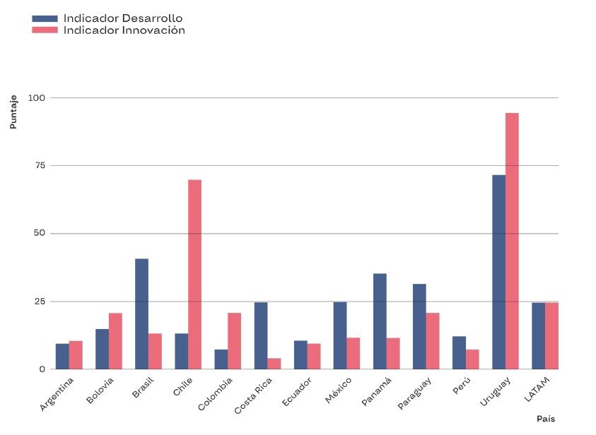 Gráfico con los resultados de los indicadores Desarrollo e Innovación de los países: Argentina, Bolivia, Chile, Perú, Colombia, Uruguay, Paraguay, Costa Rica, Ecuador, Panamá, Brasil y México. 