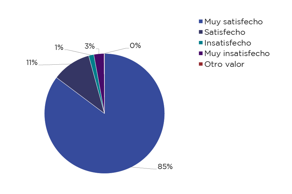 Gráfica de encuesta de satisfacción del canal telefónico de Atención a la Ciudadanía - Enero 2024