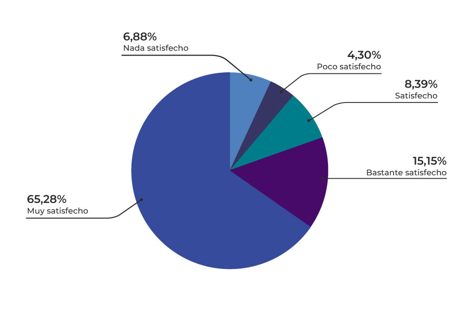 Gráfico de torta con la distribución de los porcentajes de respuestas de la encuesta centralizada de trámites y servicios digitales para el período enero a marzo 2025.