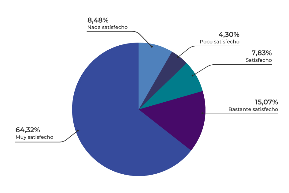 Gráfico de torta con la distribución de los porcentajes de respuestas de la encuesta centralizada de trámites y servicios digitales para el período julio a setiembre 2025.