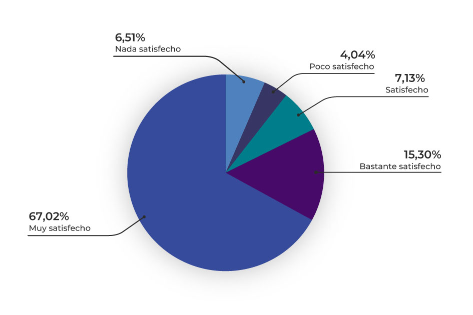 Gráfico de torta con la distribución de los porcentajes de respuestas de la encuesta centralizada de trámites y servicios digitales para el período enero a marzo 2025.