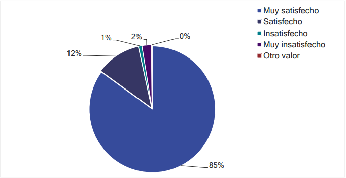 Gráfica de encuesta de satisfacción del canal telefónico de Atención a la Ciudadanía - diciembre 2023