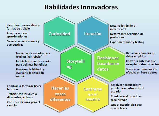 Habilidades Innovadoras