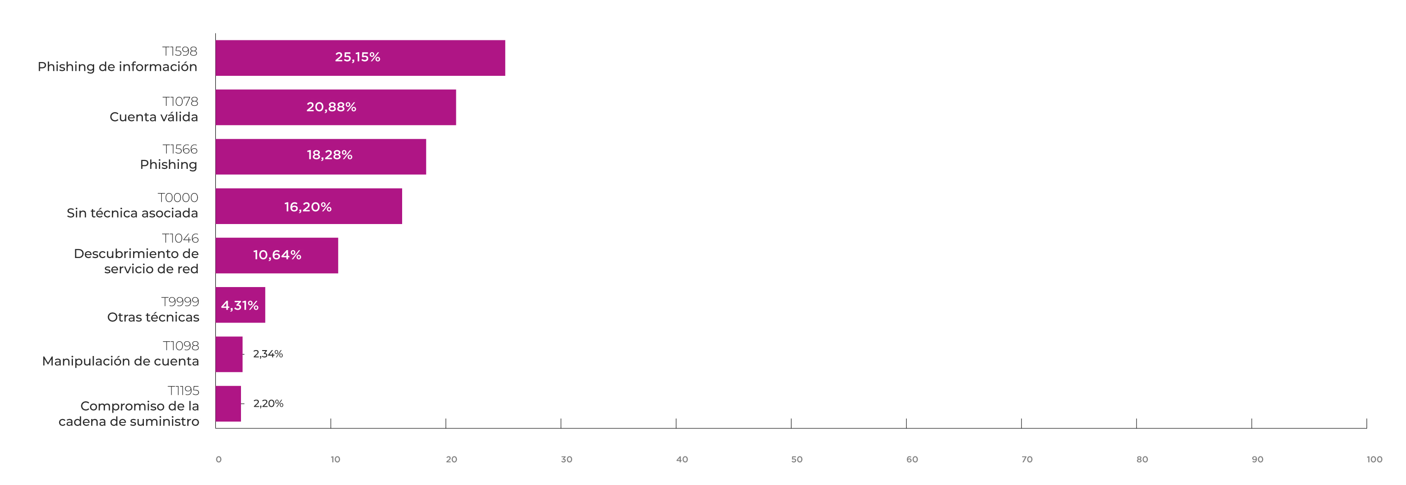 Gráfico de barras horizontal sobre distribución de incidentes según clasificación MITRE ATT&CK