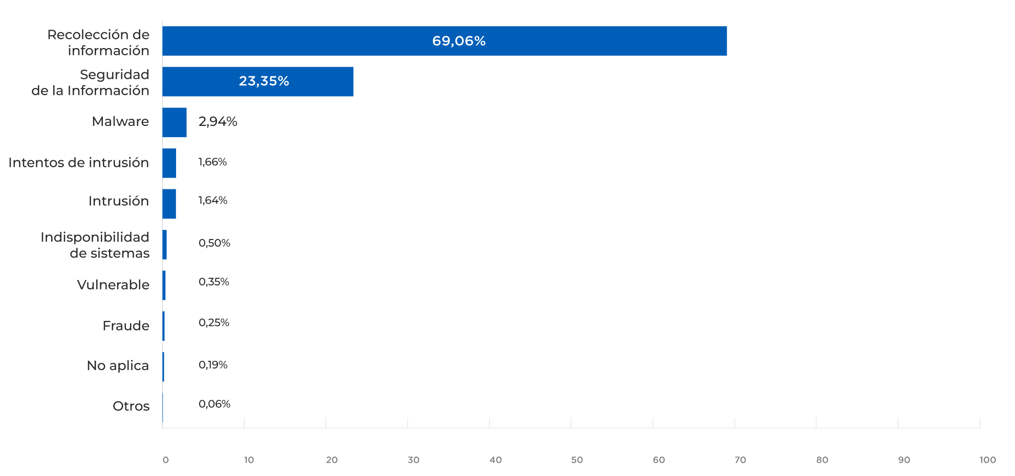 Gráfico de barra horizontal sobre distribución de incidentes por categoría 2026