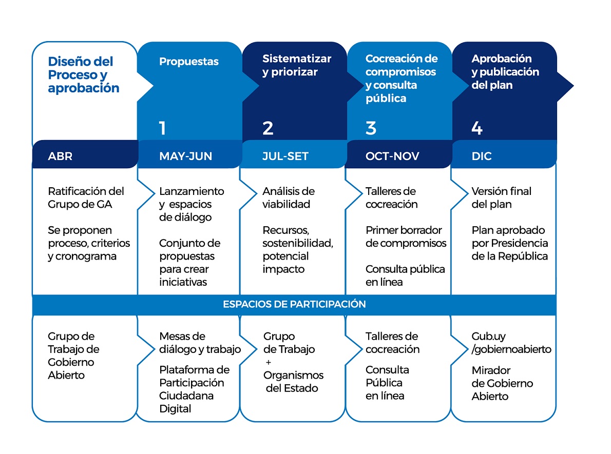 En el siguiente grafico se presentan las 4 etapas del proceso de coreación: Etapa: 1 Propuestas, Etapa 2: Sistematizar y priorizar, Etapa 3: Cocreación de compromisos y consulta pública y Etapa 4: Aprobación y publicación del plan