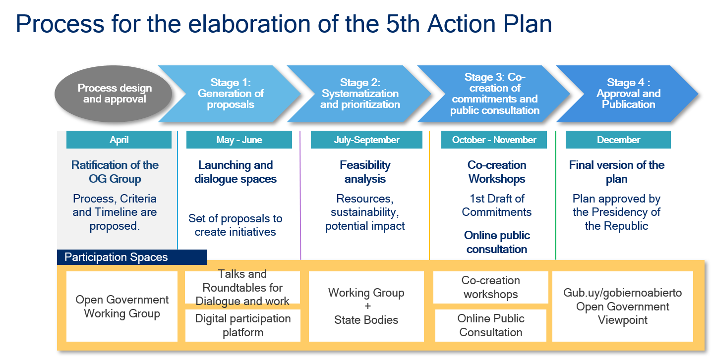 Image del Process for the elaboration of the 5th Action Plan