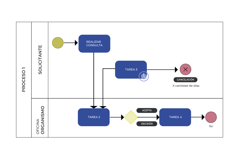 Diagrama que representa el flujo de un proceso