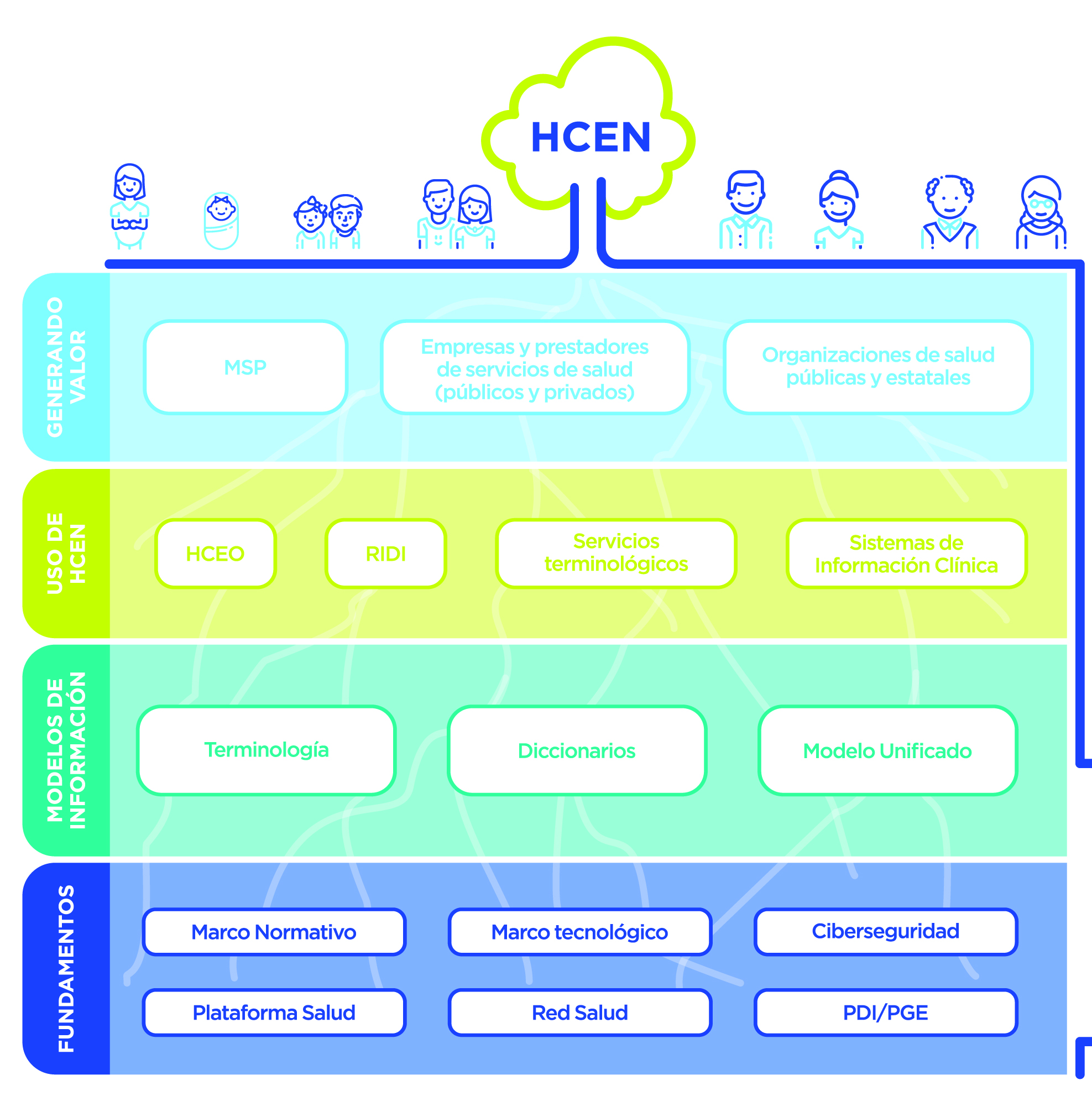 El diagrama de HCEN muestra cuatro niveles de integración para el funcionamiento de la plataforma nacional. Presenta en su nivel inferior una capa de Fundamentos conceptuales relacionados con los elementos que resultan necesarios para el funcionamiento y que permiten habilitar y utilizar la plataforma. Esta integrada por el marco normativo, el marco tecnológico, los temas de ciberseguridad vinculados, la conexión a la red salud y la vinculación a la Plataforma de Gobierno Electrónico (PGE). En el segundo nivel, Modelos de Información, se integran los modelos de información relacionados con la Terminología, los Diccionarios necesarios para la codificaciones de enfermedades, medicamentos, profesiones, entre otros, y las hojas del Conjunto Mínimo de datos (CMD) que contienen el modelo unificado de HCEN. El tercer, Uso de HCEN, nivel incluye el desarrollo de las aplicaciones verticales relacionadas a una disciplina en concreto, por ejemplo imagenologia (RIDI) o una enfermedad como por ejemplo la Historia Clínica Electrónica Ontológica (HCEO), los servicios terminológicos y los sistemas de información clínica. En la ultima capa, se refiere al valor agregado (Generando Valor) y la posibilidad de generar valor desde la información para los temas de vigilancia sanitaria y epidemiologica del MSP, información para prestadores de salud públicos y privados y organizaciones de salud publicas y estatales.