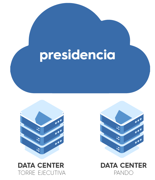 Nube de Presidencia