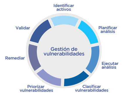 Proceso para la gestión de vulnerabilidades