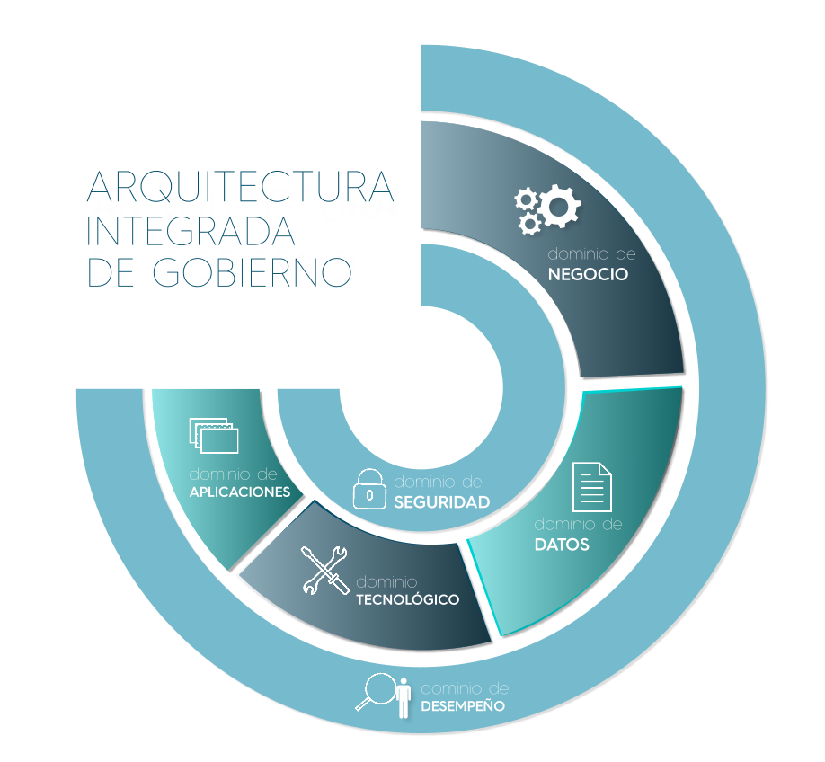 esquema de arquitectura integrada de gobierno