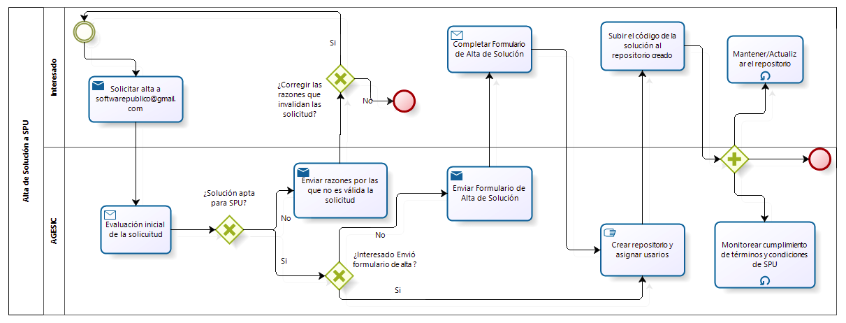 procedimiento de alta de spu