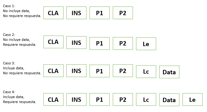 estructura de apdu segun caso de uso