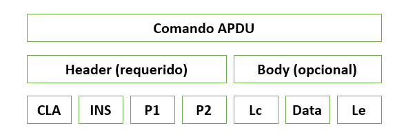 estructura de un comando apdu